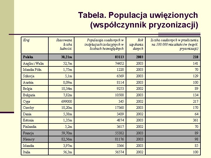 Tabela. Populacja uwięzionych (współczynnik pryzonizacji) Kraj Szacowana liczba ludności Populacaja osadzonych w instytucjach izolacyjnych