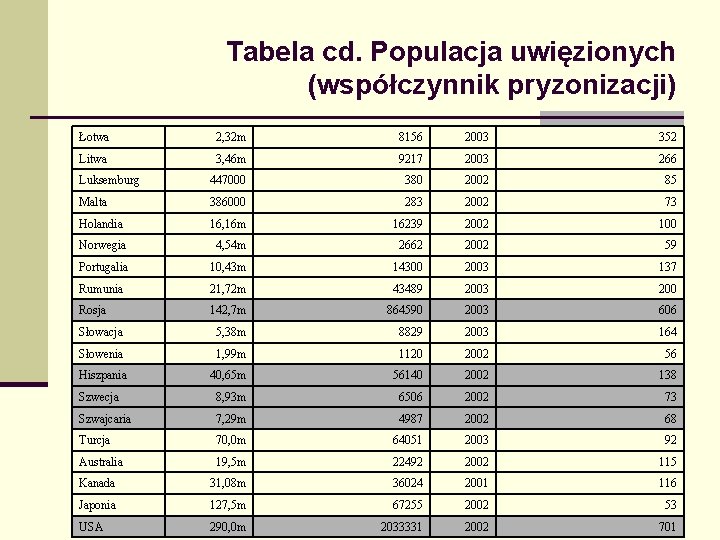 Tabela cd. Populacja uwięzionych (współczynnik pryzonizacji) Łotwa 2, 32 m 8156 2003 352 Litwa