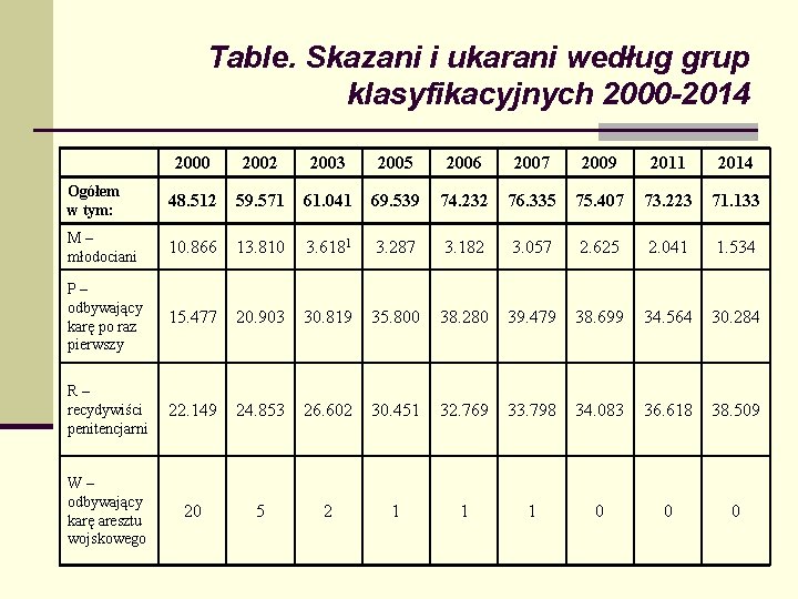 Table. Skazani i ukarani według grup klasyfikacyjnych 2000 -2014 2000 2002 2003 2005 2006