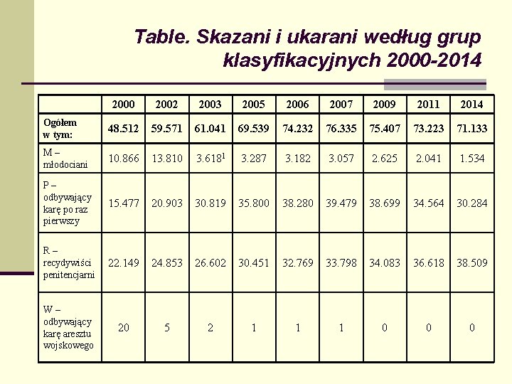 Table. Skazani i ukarani według grup klasyfikacyjnych 2000 -2014 2000 2002 2003 2005 2006 Table. Skazani i ukarani według grup klasyfikacyjnych 2000 -2014 2000 2002 2003 2005 2006