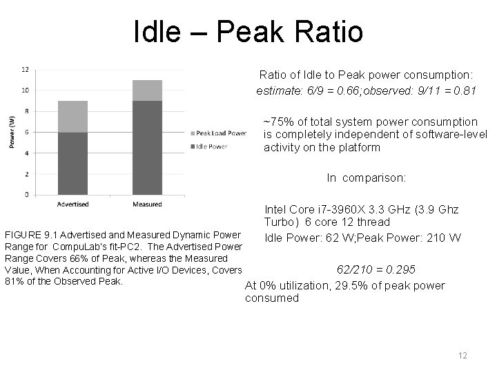 Idle – Peak Ratio of Idle to Peak power consumption: estimate: 6/9 = 0.