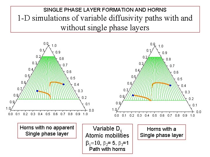 SINGLE PHASE LAYER FORMATION AND HORNS 1 -D simulations of variable diffusivity paths with