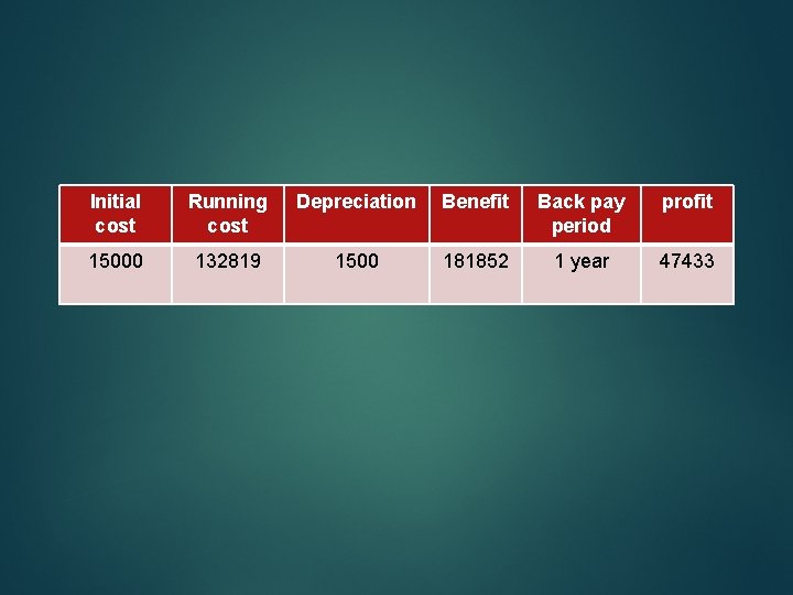 Initial cost Running cost Depreciation Benefit Back pay period profit 15000 132819 1500 181852