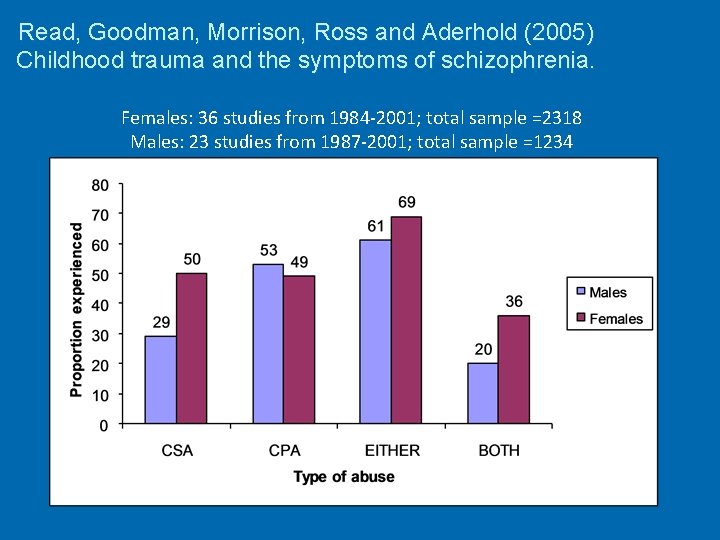 Read, Goodman, Morrison, Ross and Aderhold (2005) Childhood trauma and the symptoms of schizophrenia.