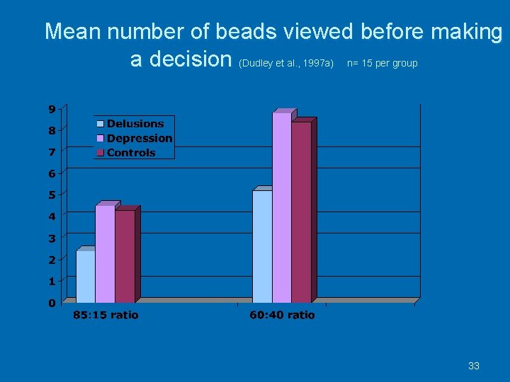 Mean number of beads viewed before making a decision (Dudley et al. , 1997