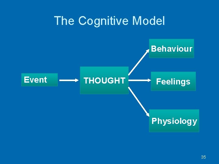 The Cognitive Model Behaviour Event THOUGHT Feelings Physiology 35 