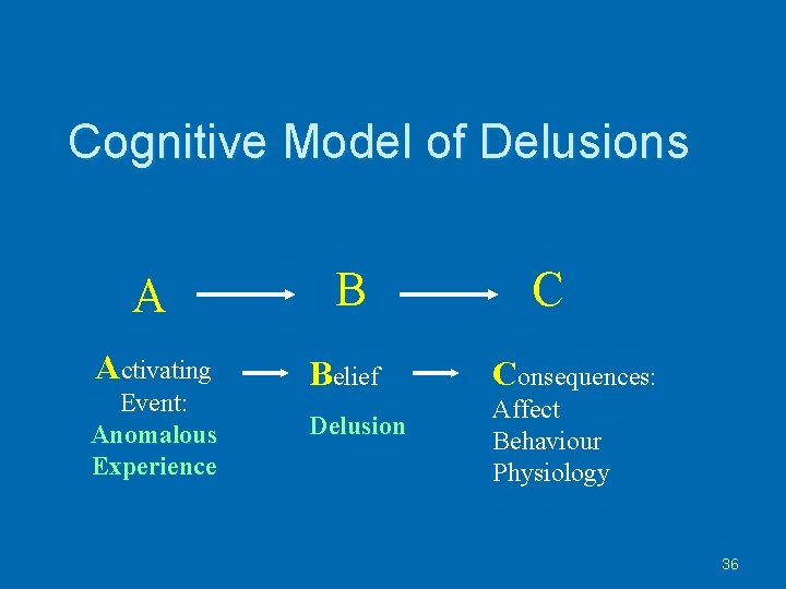 Cognitive Model of Delusions A B Activating Belief Event: Anomalous Experience Delusion C Consequences: