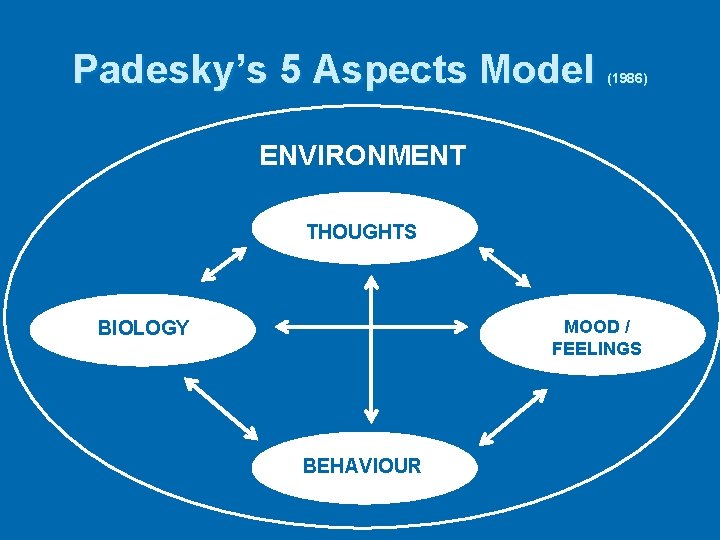 Padesky’s 5 Aspects Model (1986) ENVIRONMENT THOUGHTS MOOD / FEELINGS BIOLOGY BEHAVIOUR 
