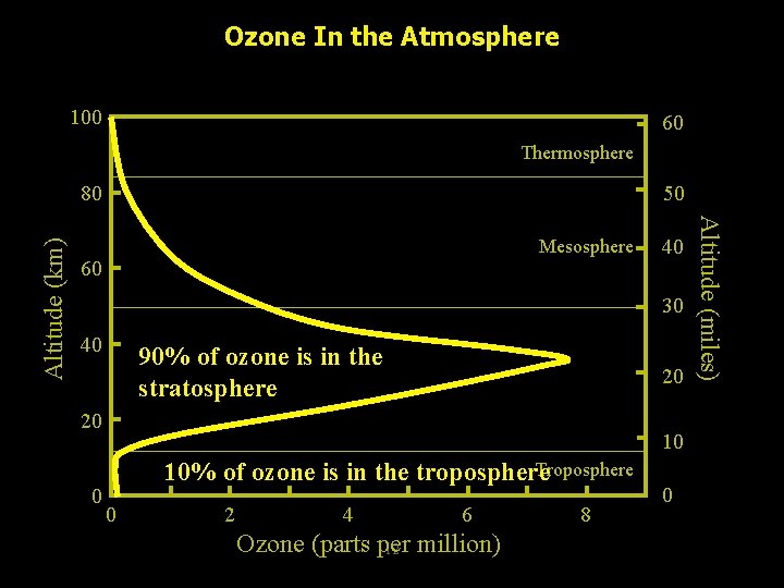 Ozone In the Atmosphere 100 60 Thermosphere 50 Mesosphere 60 40 30 40 90%