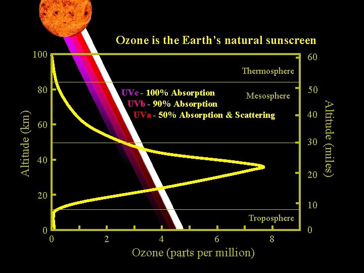Ozone is the Earth’s natural sunscreen 100 60 Thermosphere UVc - 100% Absorption Mesosphere