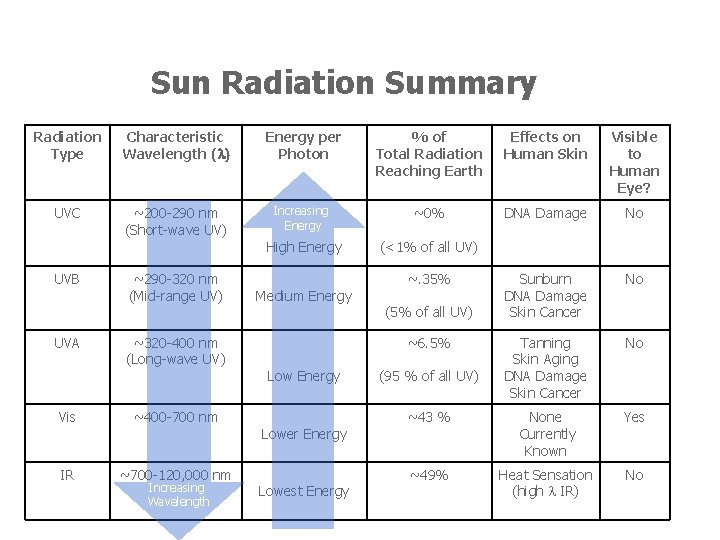 Sun Radiation Summary Radiation Type Characteristic Wavelength (l) Energy per Photon % of Total