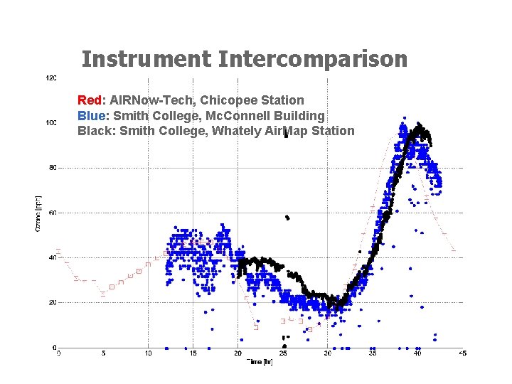 Instrument Intercomparison Red: AIRNow-Tech, Chicopee Station Blue: Smith College, Mc. Connell Building Black: Smith