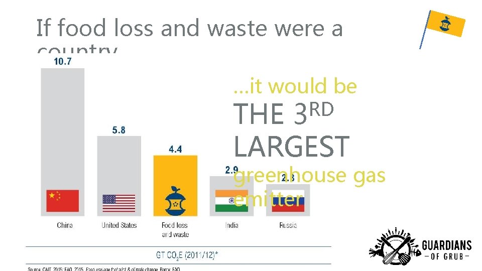 If food loss and waste were a country… …it would be RD 3 THE