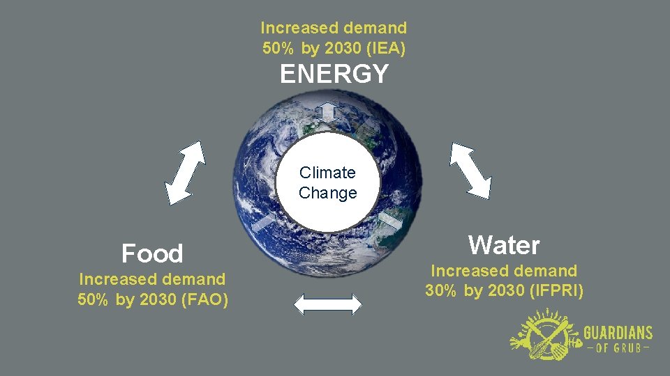 Increased demand 50% by 2030 (IEA) ENERGY Climate Change Food Increased demand 50% by