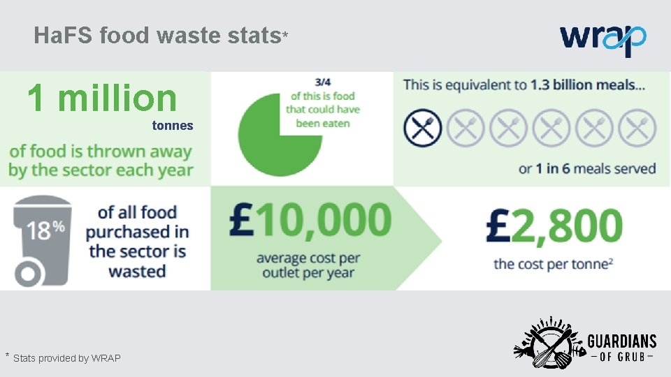 Ha. FS food waste stats* 1 million tonnes * Stats provided by WRAP 