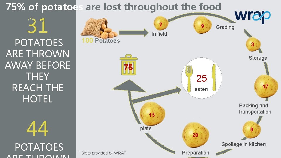 75% of potatoes are lost throughout the food journey… 31 POTATOES ARE THROWN AWAY