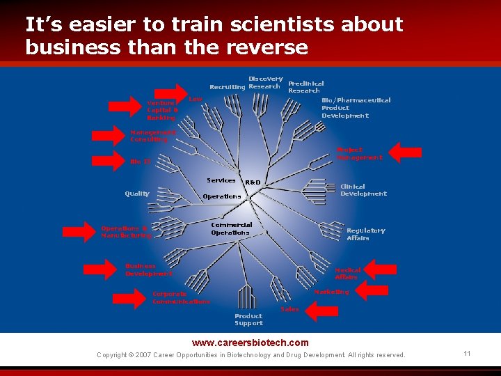 It’s easier to train scientists about business than the reverse Discovery Preclinical Recruiting Research