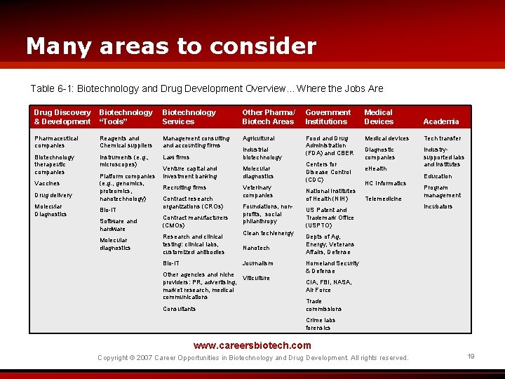 Many areas to consider Table 6 -1: Biotechnology and Drug Development Overview. . .