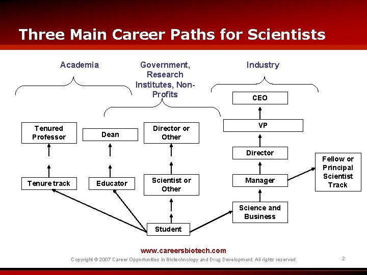 Three Main Career Paths for Scientists Academia Tenured Professor Government, Research Institutes, Non. Profits