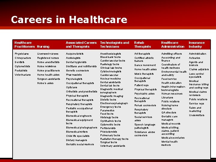 Careers in Healthcare Practitioners Nursing Associated Careers and Therapists Technologists and Technicians Rehab Therapists