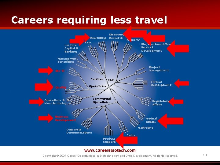 Careers requiring less travel Recruiting Venture Capital & Banking Law Discovery Research Preclinical Research