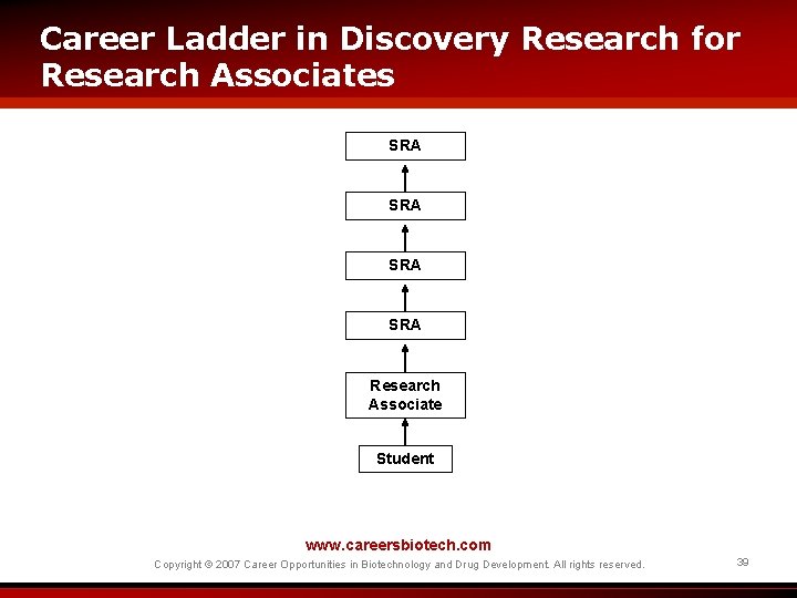 Career Ladder in Discovery Research for Research Associates SRA SRA Research Associate Student www.