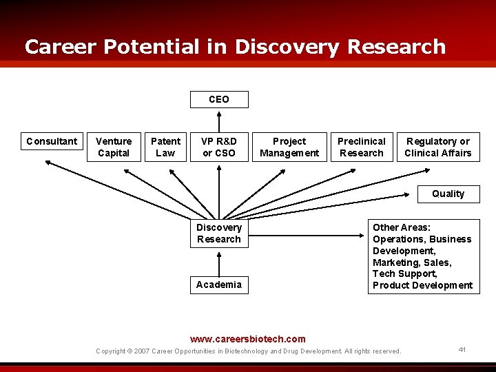 Career Potential in Discovery Research CEO Consultant Venture Capital Patent Law VP R&D or