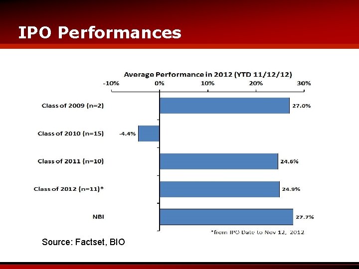 IPO Performances Source: Factset, BIO 