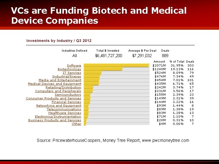 VCs are Funding Biotech and Medical Device Companies Source: Pricewaterhouse. Coopers, Money Tree Report,