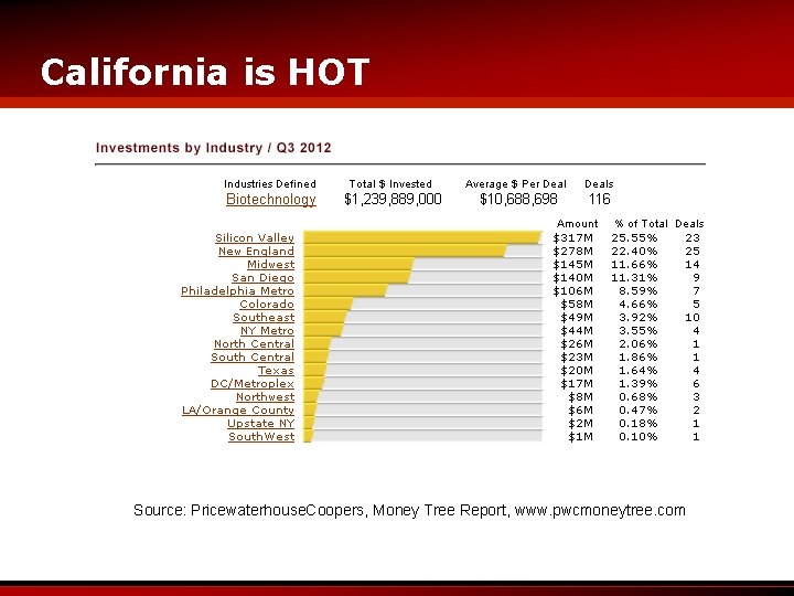 California is HOT Source: Pricewaterhouse. Coopers, Money Tree Report, www. pwcmoneytree. com 