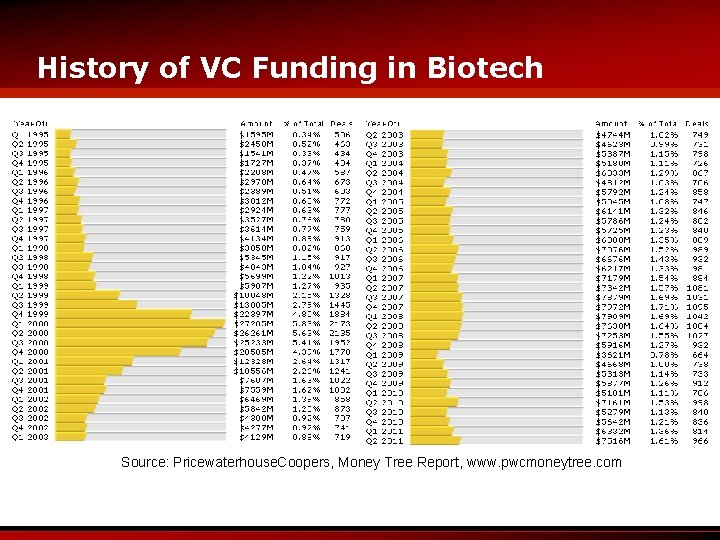 History of VC Funding in Biotech Source: Pricewaterhouse. Coopers, Money Tree Report, www. pwcmoneytree.