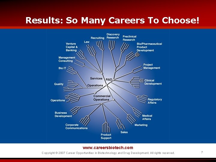 Results: So Many Careers To Choose! www. careersbiotech. com Copyright © 2007 Career Opportunities