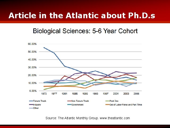 Article in the Atlantic about Ph. D. s Source: The Atlantic Monthly Group. www.