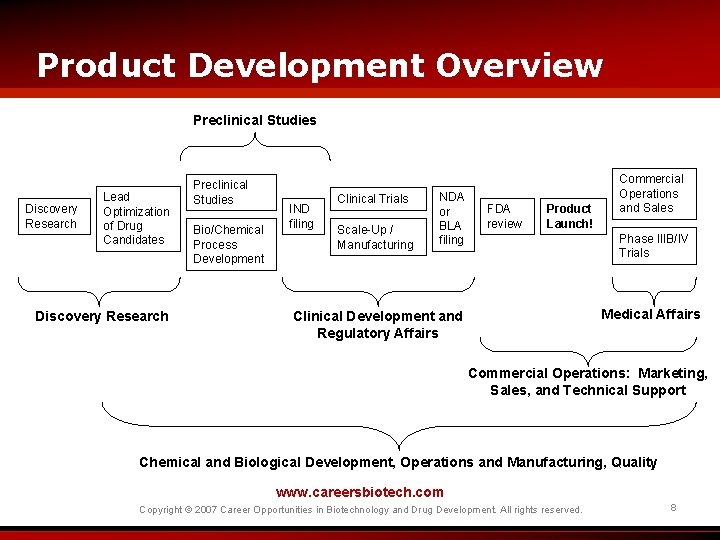 Product Development Overview Preclinical Studies Discovery Research Lead Optimization of Drug Candidates Discovery Research