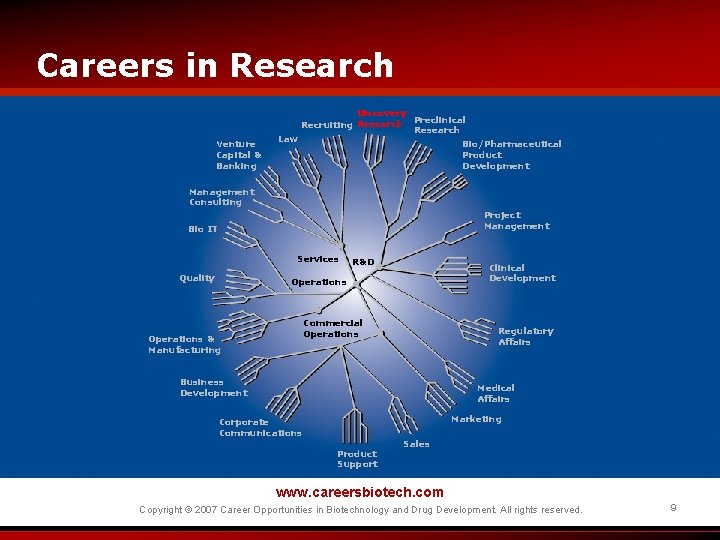 Careers in Research Venture Capital & Banking Law Discovery Preclinical Recruiting Research Bio/Pharmaceutical Product