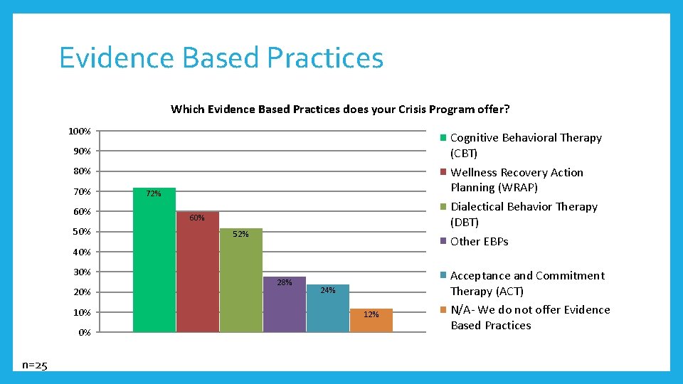 Evidence Based Practices Which Evidence Based Practices does your Crisis Program offer? 100% Cognitive