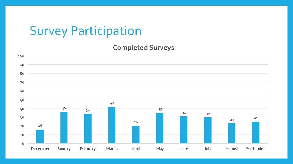 Survey Participation Completed Surveys 100 90 80 70 60 50 42 40 36 35