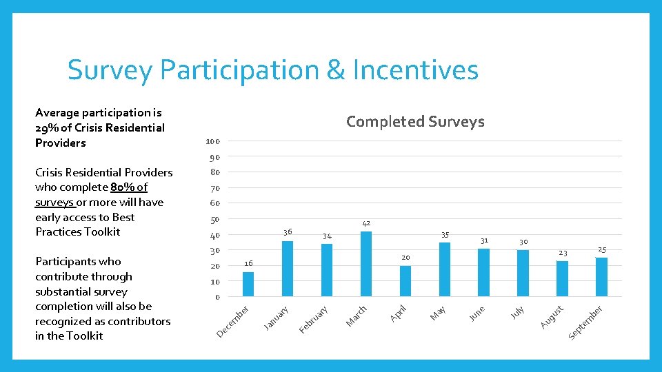 Survey Participation & Incentives Average participation is 29% of Crisis Residential Providers Completed Surveys
