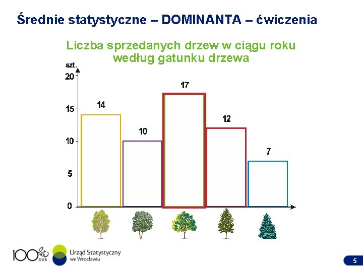 Średnie statystyczne – DOMINANTA – ćwiczenia Liczba sprzedanych drzew w ciągu roku według gatunku