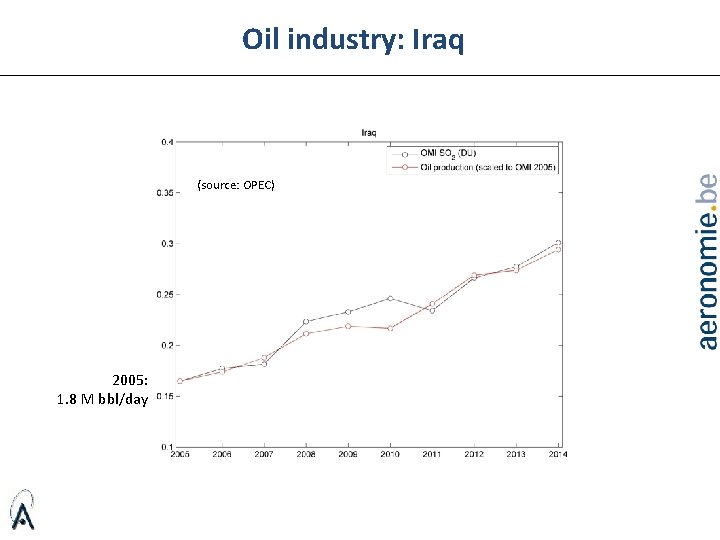 Oil industry: Iraq (source: OPEC) 2005: 1. 8 M bbl/day 