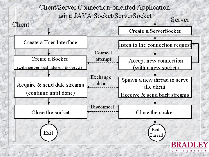 Client/Server Connection-oriented Application using JAVA Socket/Server. Socket Client Server Create a Server. Socket Create