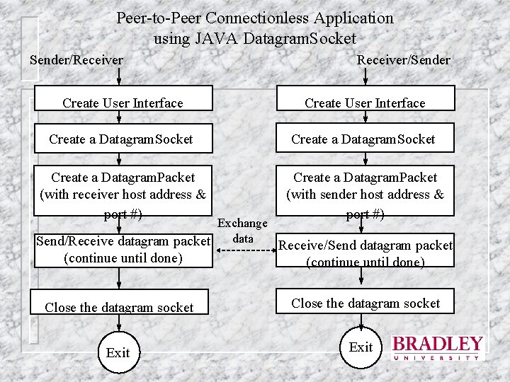 Peer-to-Peer Connectionless Application using JAVA Datagram. Socket Sender/Receiver/Sender Create User Interface Create a Datagram.