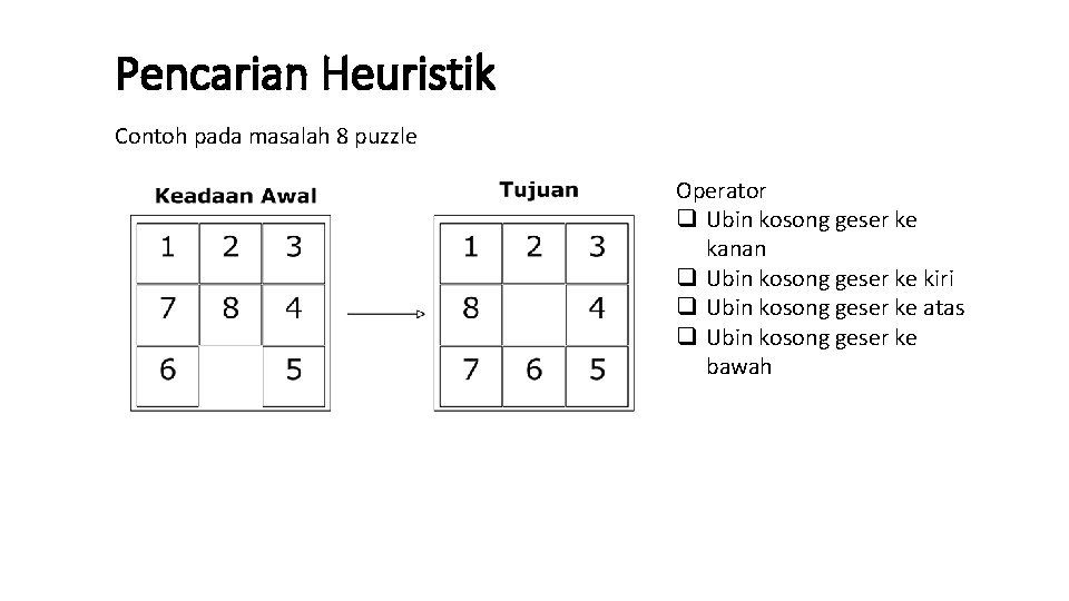 Pencarian Heuristik Contoh pada masalah 8 puzzle Operator q Ubin kosong geser ke kanan