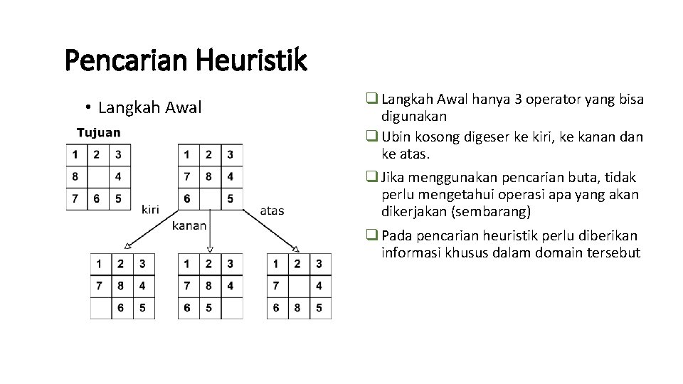 Pencarian Heuristik • Langkah Awal q Langkah Awal hanya 3 operator yang bisa digunakan