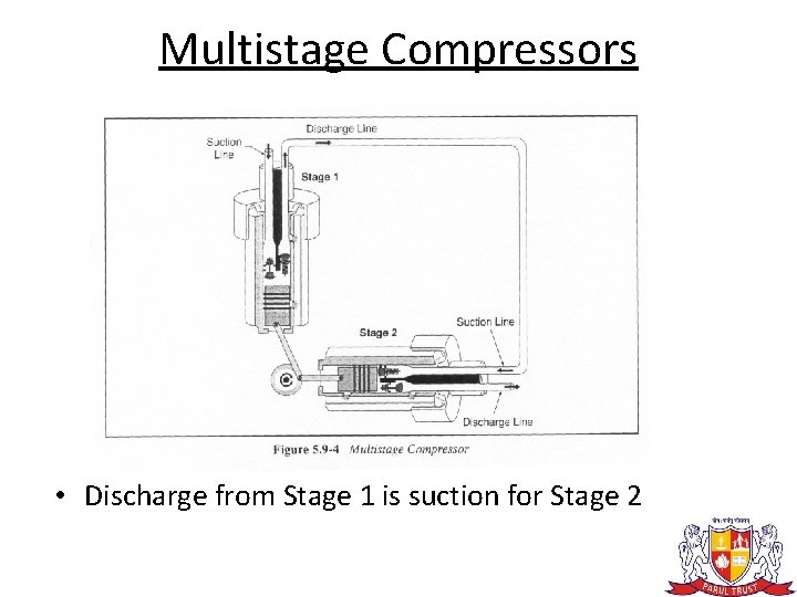 Multistage Compressors • Discharge from Stage 1 is suction for Stage 2 