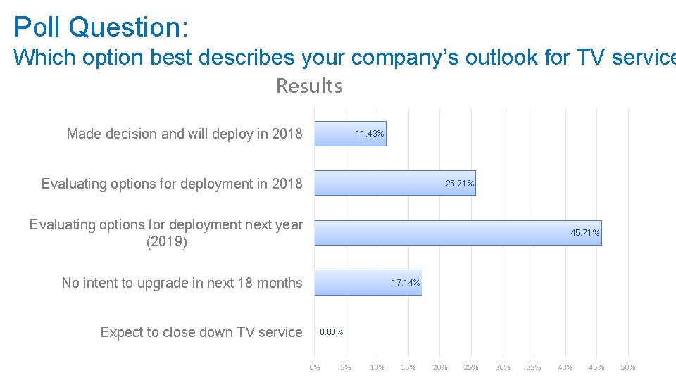 Poll Question: Which option best describes your company’s outlook for TV service Results Made