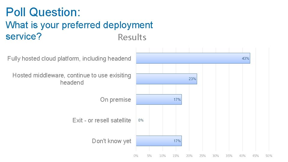 Poll Question: What is your preferred deployment service? Results Fully hosted cloud platform, including