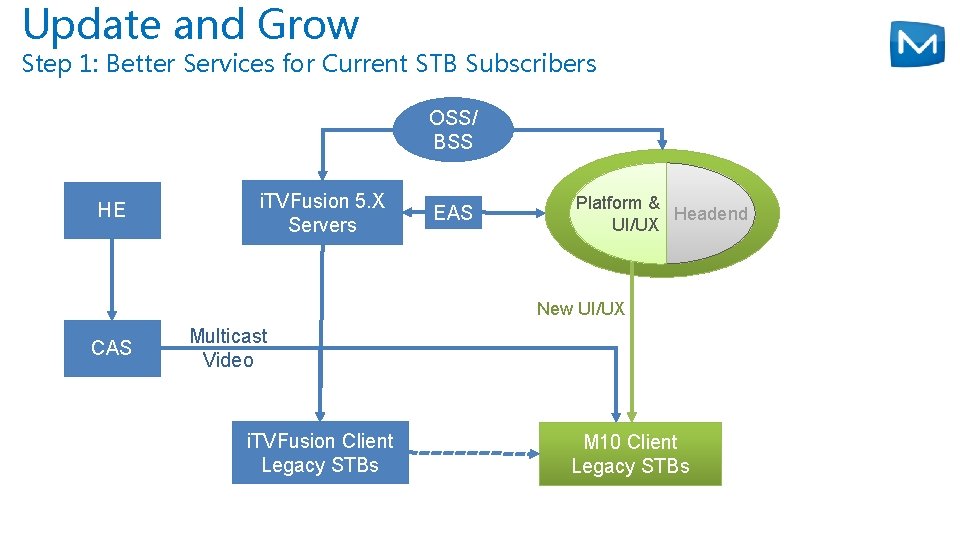 Update and Grow Step 1: Better Services for Current STB Subscribers OSS/ BSS HE