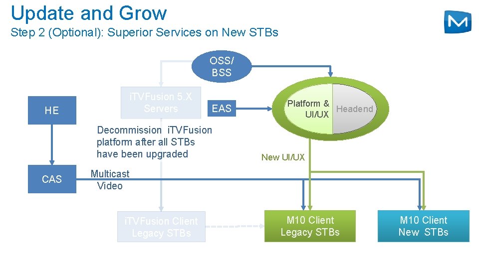 Update and Grow Step 2 (Optional): Superior Services on New STBs OSS/ BSS HE