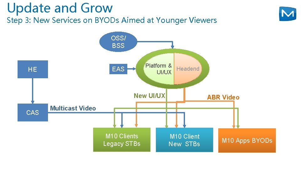 Update and Grow Step 3: New Services on BYODs Aimed at Younger Viewers OSS/